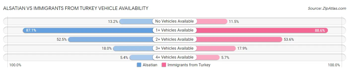 Alsatian vs Immigrants from Turkey Vehicle Availability
