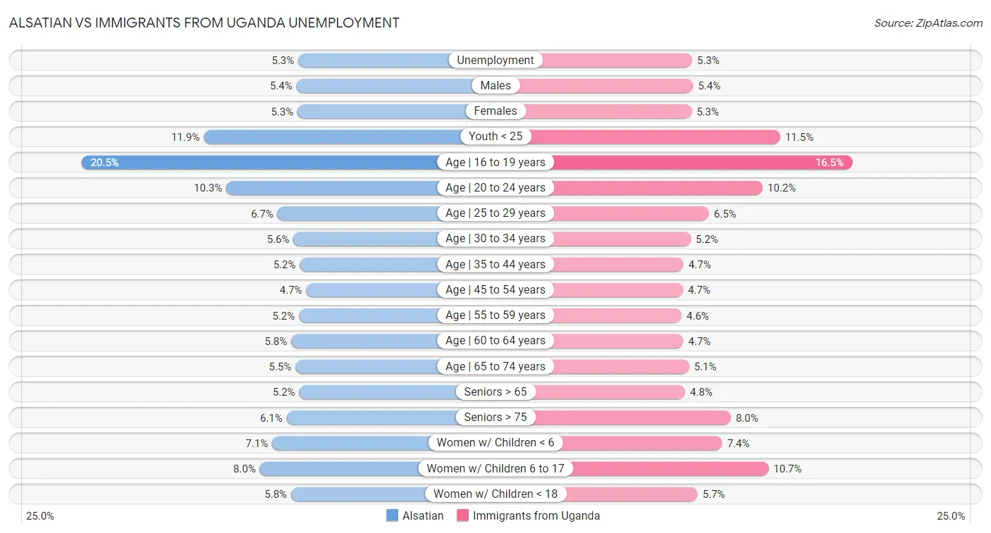 Alsatian vs Immigrants from Uganda Unemployment