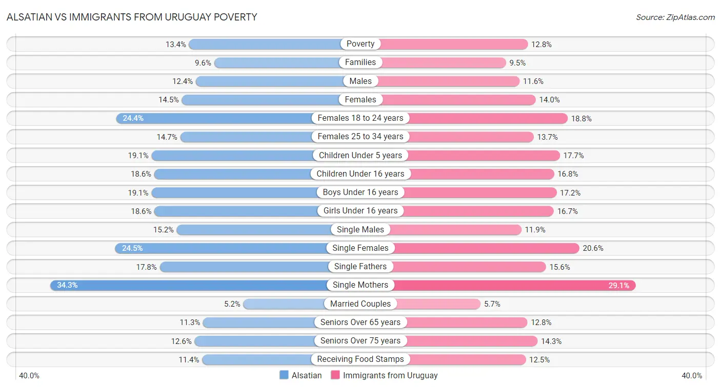 Alsatian vs Immigrants from Uruguay Poverty