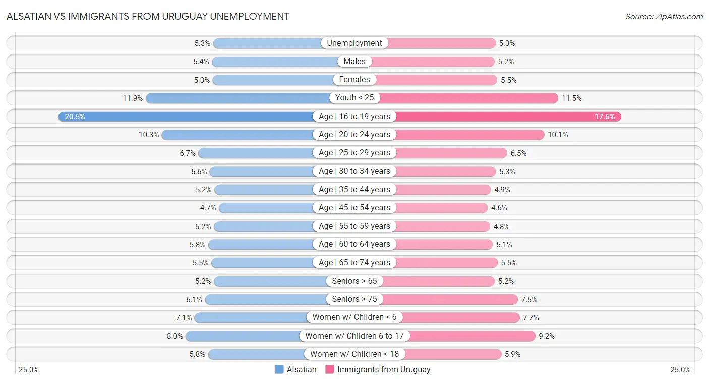 Alsatian vs Immigrants from Uruguay Unemployment