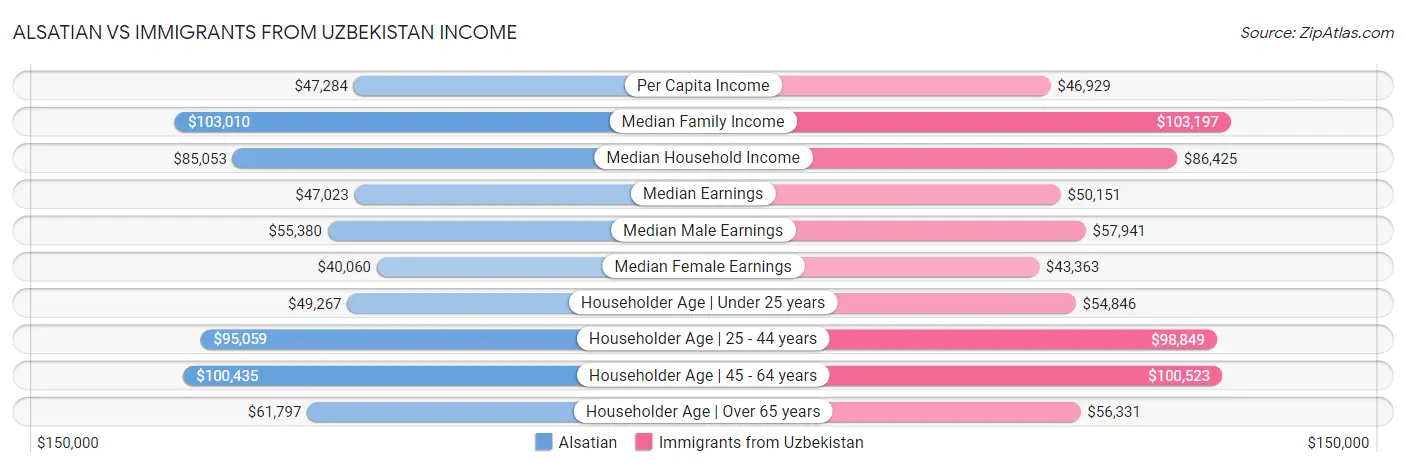 Alsatian vs Immigrants from Uzbekistan Income