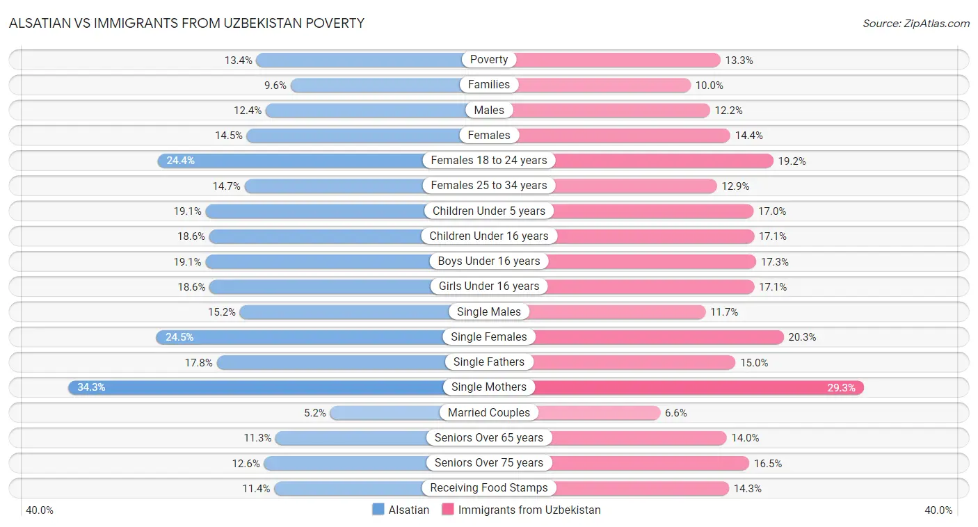 Alsatian vs Immigrants from Uzbekistan Poverty