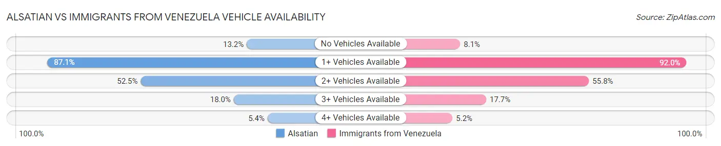 Alsatian vs Immigrants from Venezuela Vehicle Availability