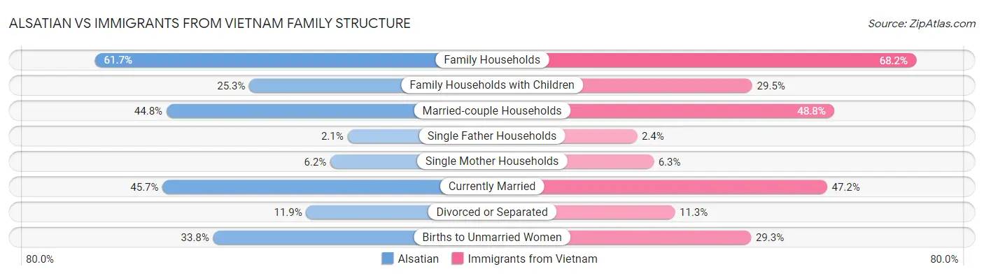 Alsatian vs Immigrants from Vietnam Family Structure