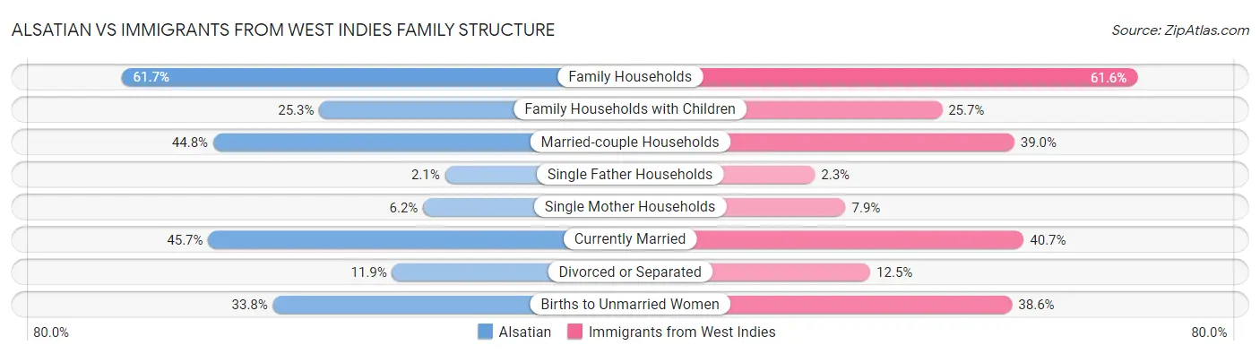 Alsatian vs Immigrants from West Indies Family Structure