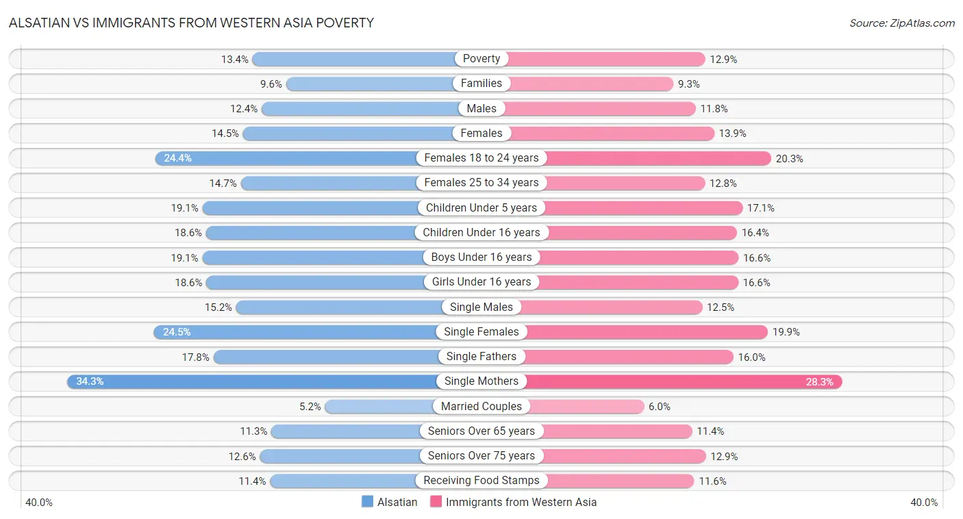 Alsatian vs Immigrants from Western Asia Poverty
