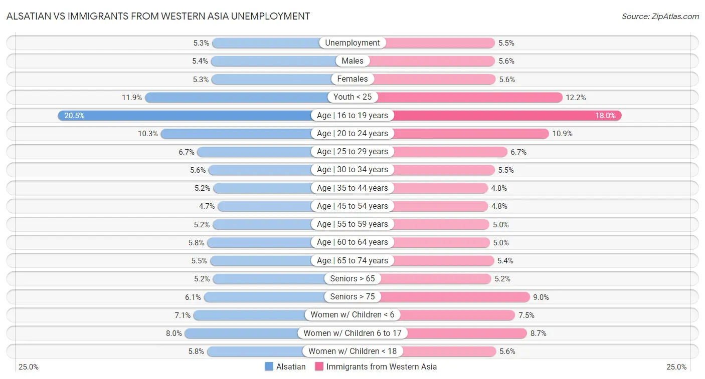 Alsatian vs Immigrants from Western Asia Unemployment