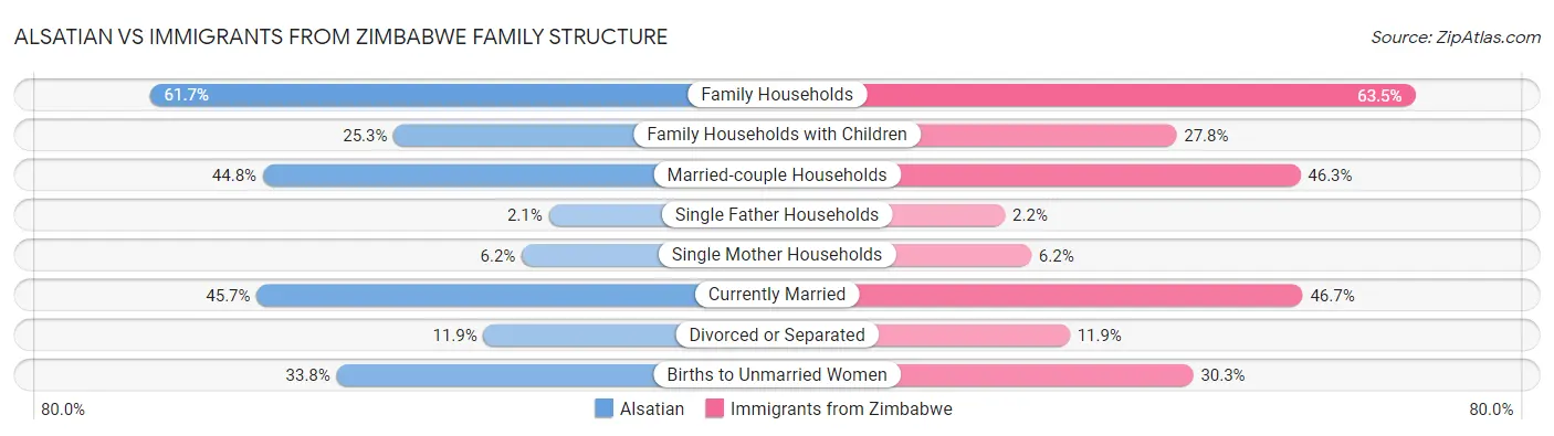 Alsatian vs Immigrants from Zimbabwe Family Structure
