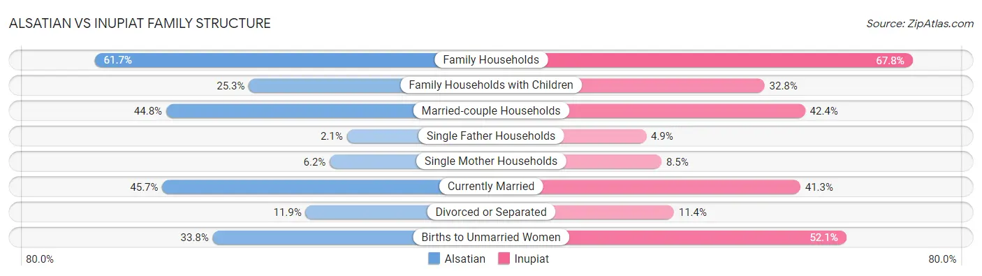 Alsatian vs Inupiat Family Structure