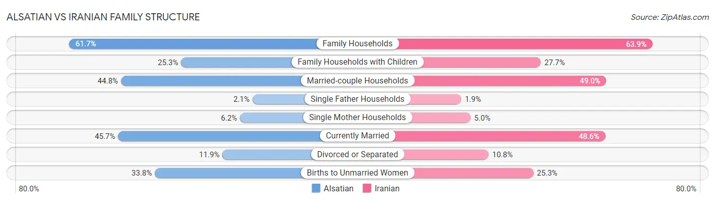 Alsatian vs Iranian Family Structure