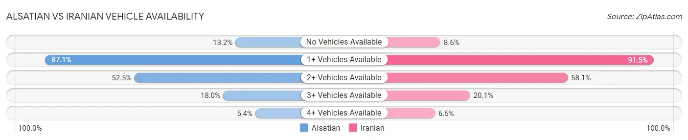 Alsatian vs Iranian Vehicle Availability