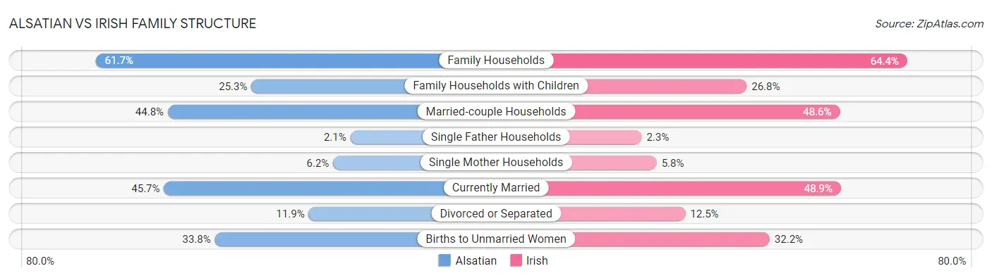 Alsatian vs Irish Family Structure