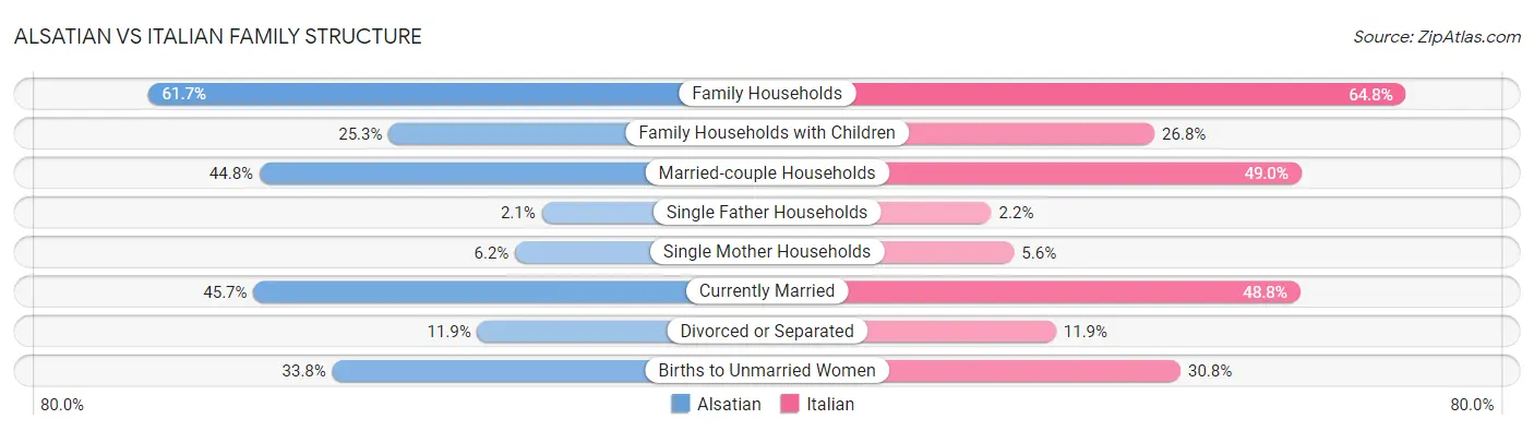 Alsatian vs Italian Family Structure