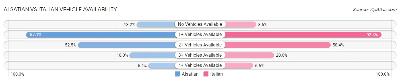 Alsatian vs Italian Vehicle Availability