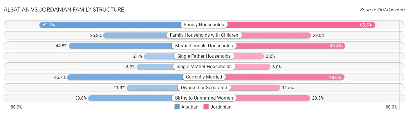 Alsatian vs Jordanian Family Structure