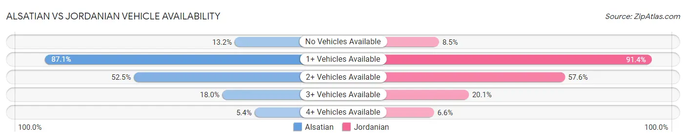 Alsatian vs Jordanian Vehicle Availability