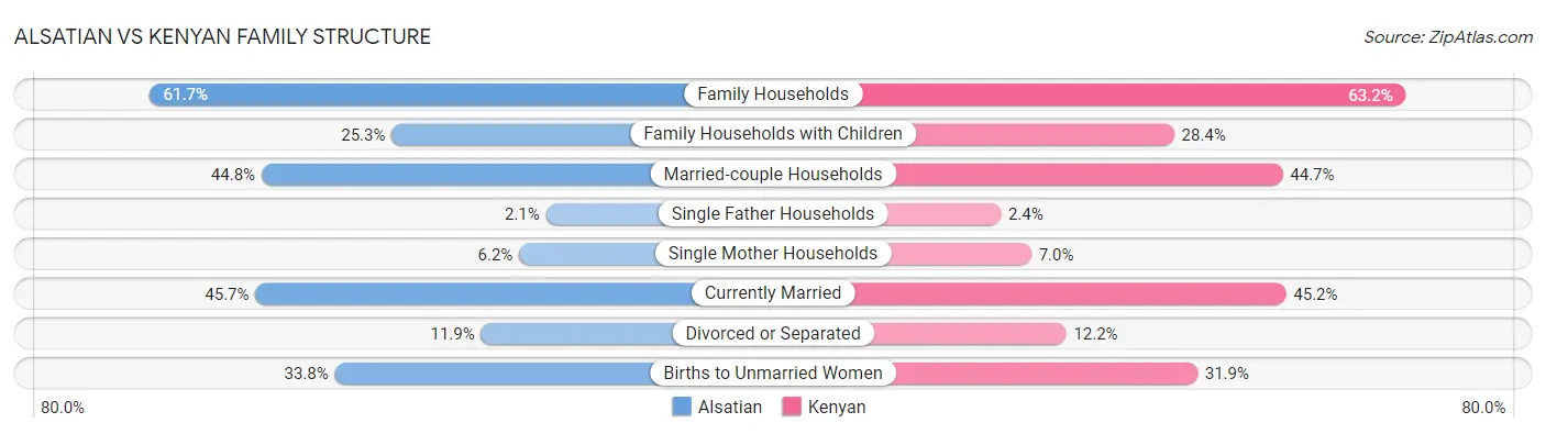 Alsatian vs Kenyan Family Structure