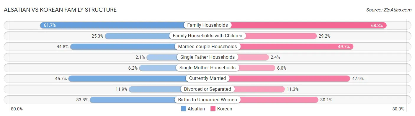 Alsatian vs Korean Family Structure