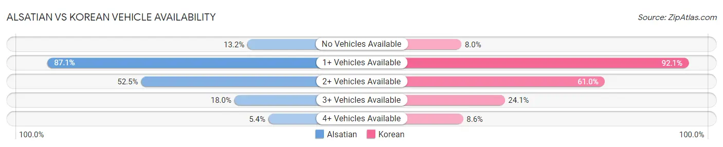 Alsatian vs Korean Vehicle Availability