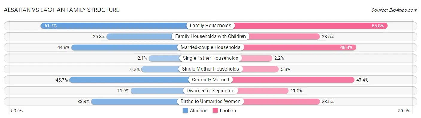 Alsatian vs Laotian Family Structure