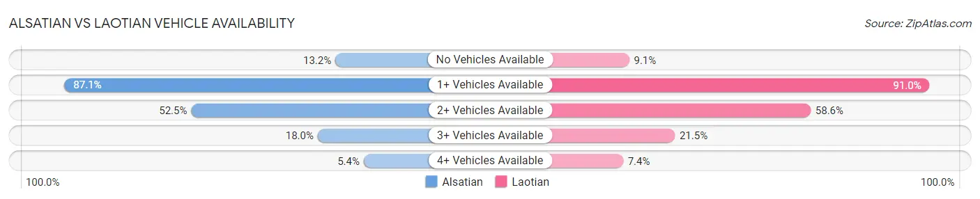 Alsatian vs Laotian Vehicle Availability