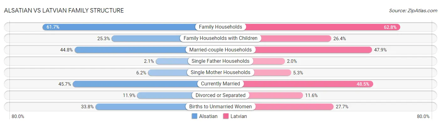 Alsatian vs Latvian Family Structure