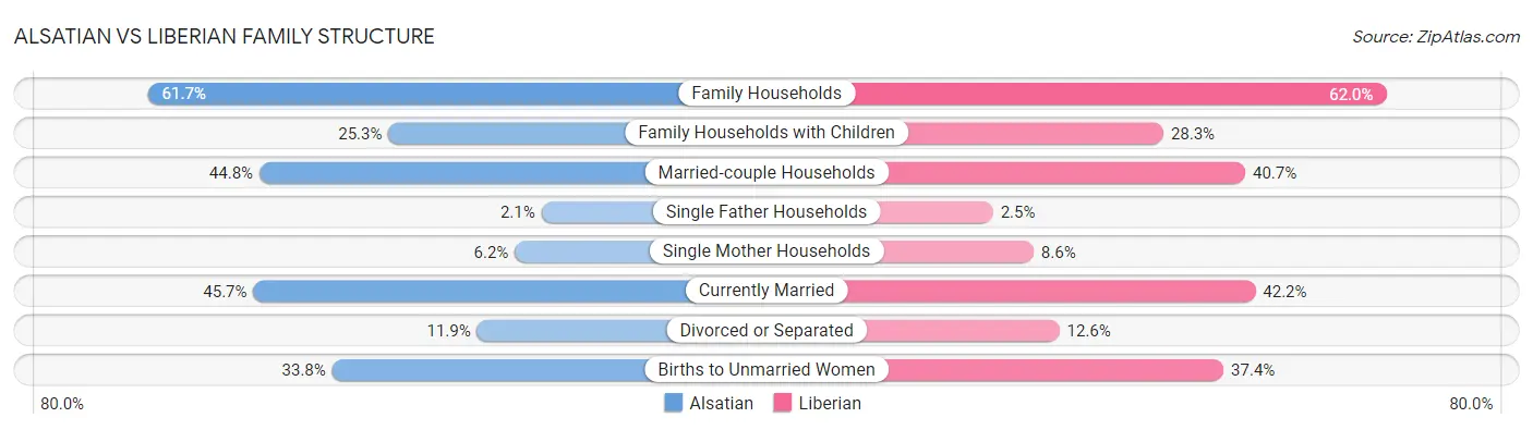 Alsatian vs Liberian Family Structure