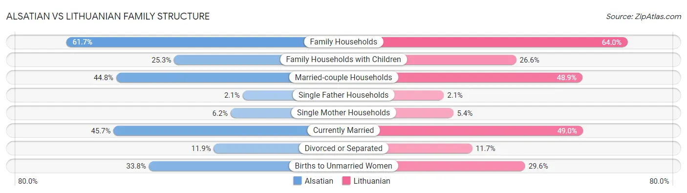 Alsatian vs Lithuanian Family Structure