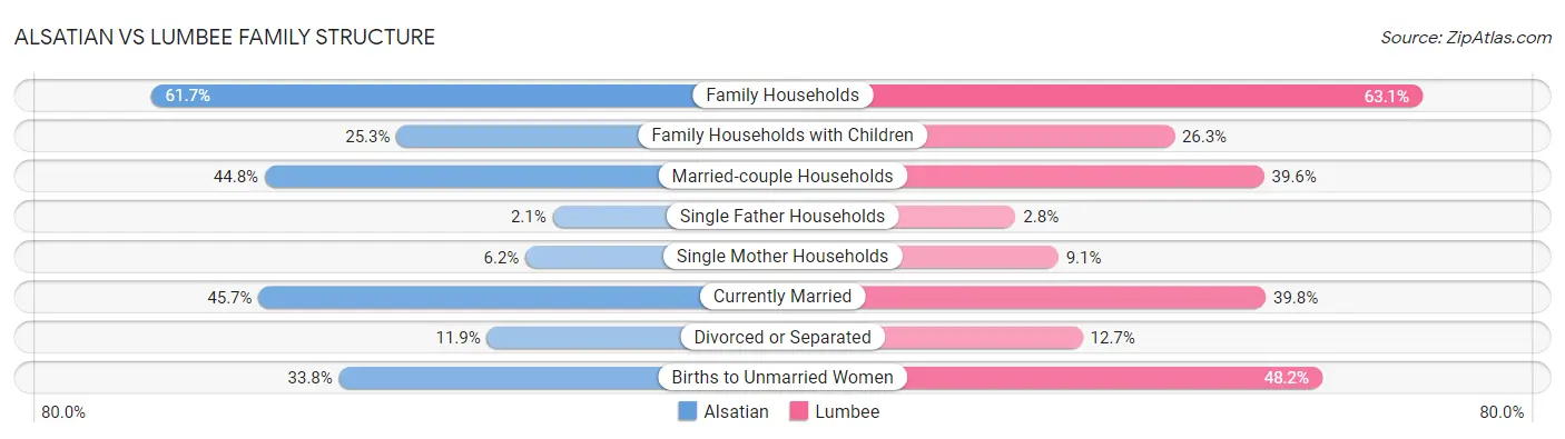 Alsatian vs Lumbee Family Structure
