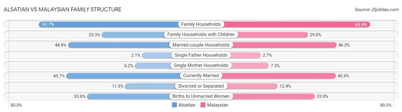 Alsatian vs Malaysian Family Structure