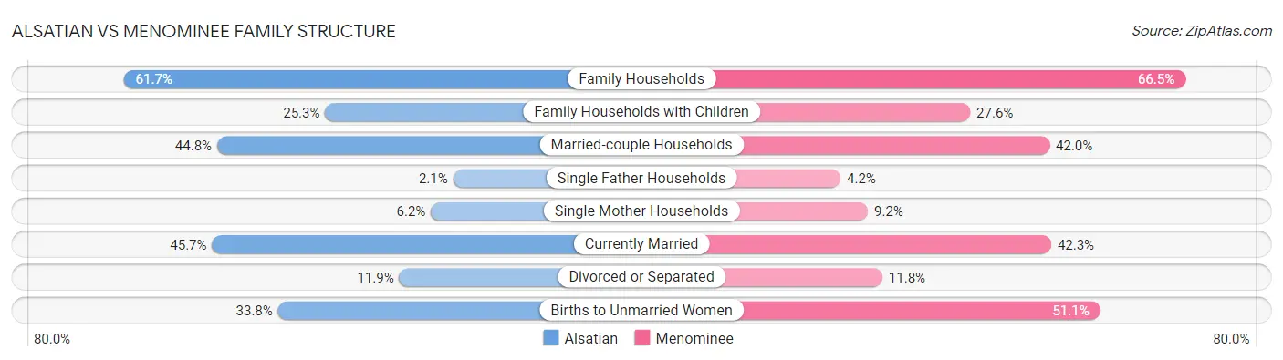 Alsatian vs Menominee Family Structure