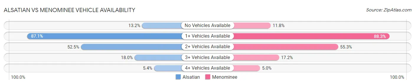 Alsatian vs Menominee Vehicle Availability