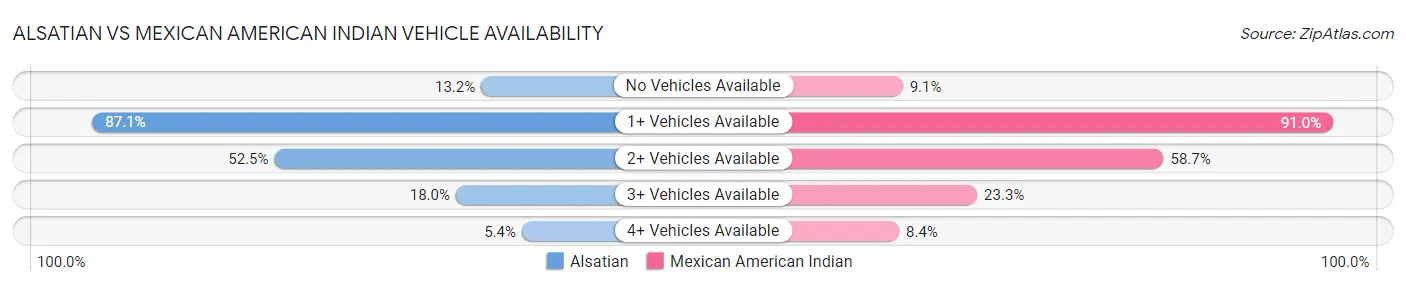 Alsatian vs Mexican American Indian Vehicle Availability