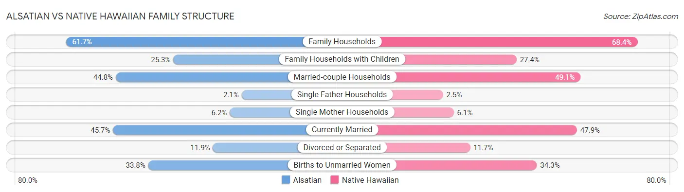 Alsatian vs Native Hawaiian Family Structure