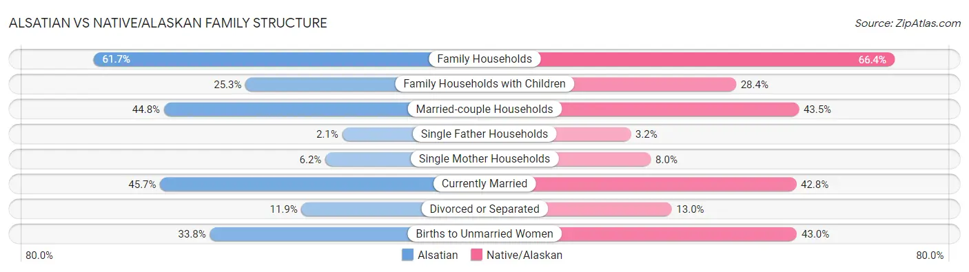 Alsatian vs Native/Alaskan Family Structure