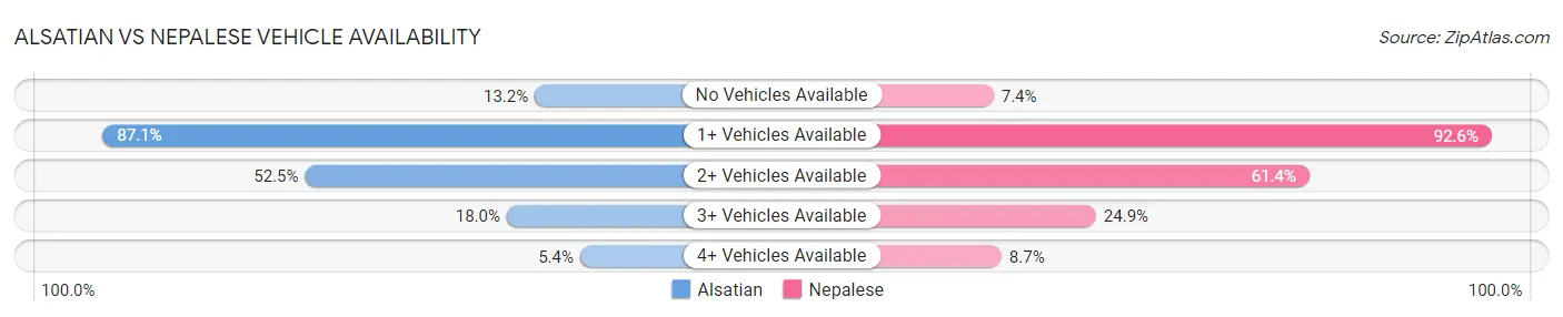 Alsatian vs Nepalese Vehicle Availability
