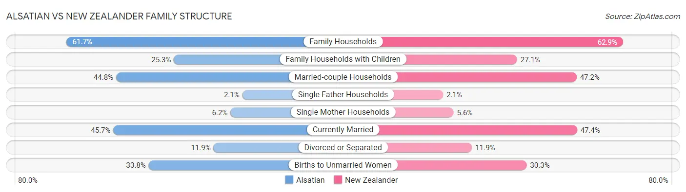 Alsatian vs New Zealander Family Structure