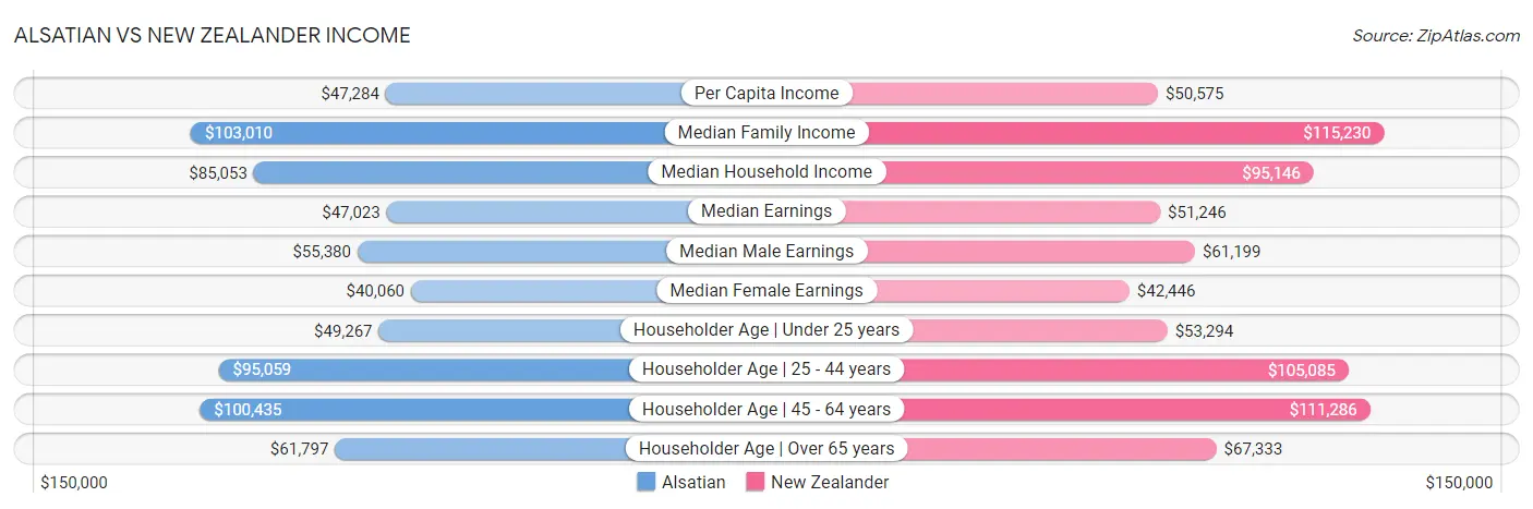 Alsatian vs New Zealander Income