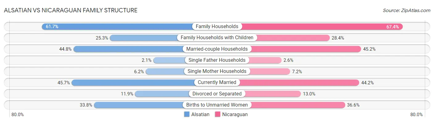 Alsatian vs Nicaraguan Family Structure