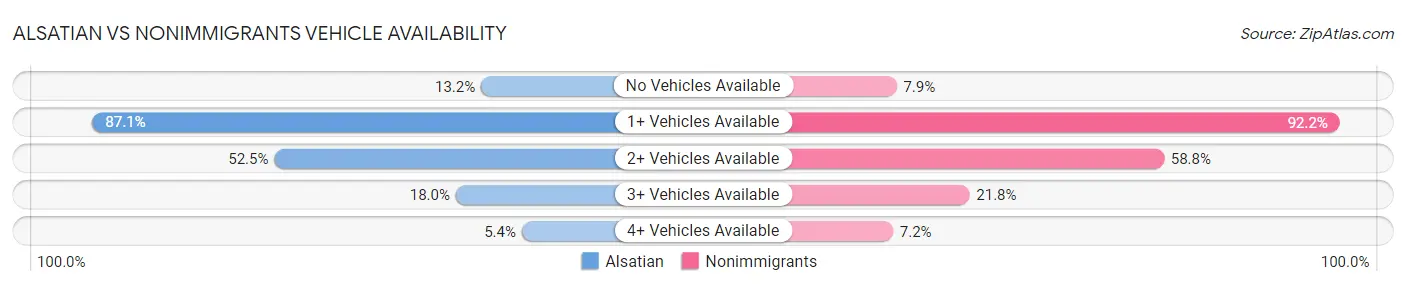 Alsatian vs Nonimmigrants Vehicle Availability