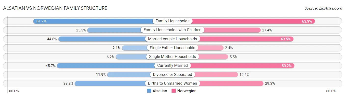 Alsatian vs Norwegian Family Structure