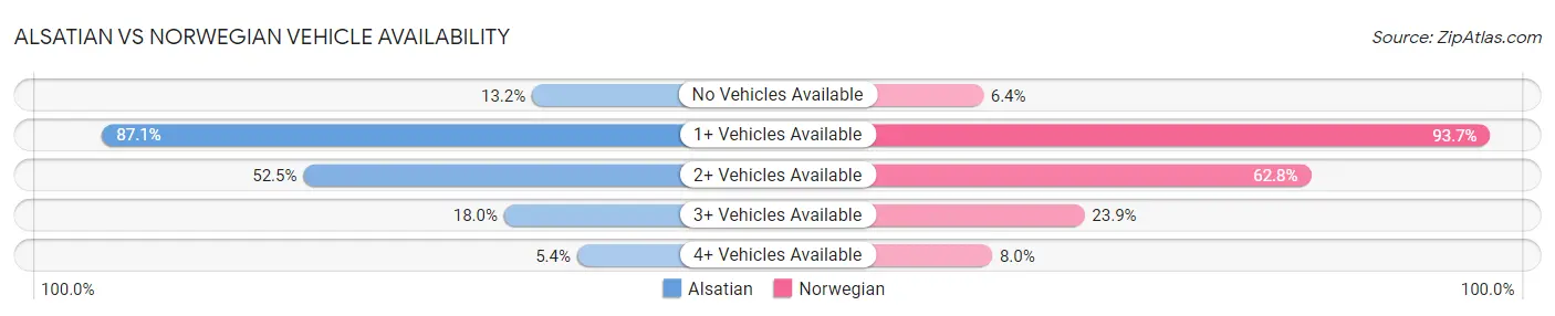 Alsatian vs Norwegian Vehicle Availability