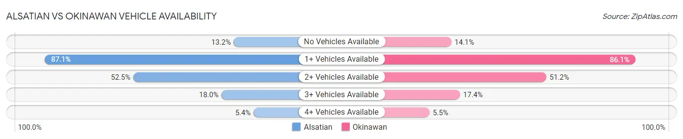 Alsatian vs Okinawan Vehicle Availability