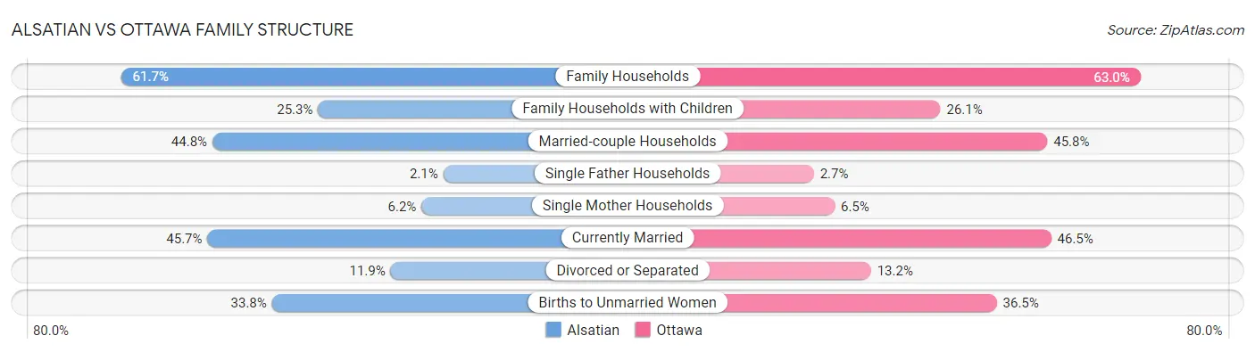 Alsatian vs Ottawa Family Structure