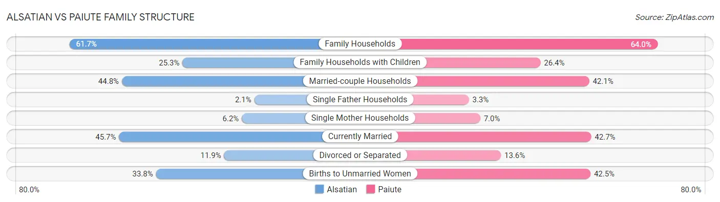 Alsatian vs Paiute Family Structure