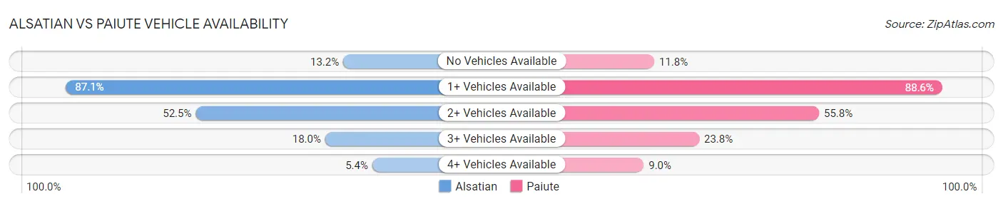 Alsatian vs Paiute Vehicle Availability