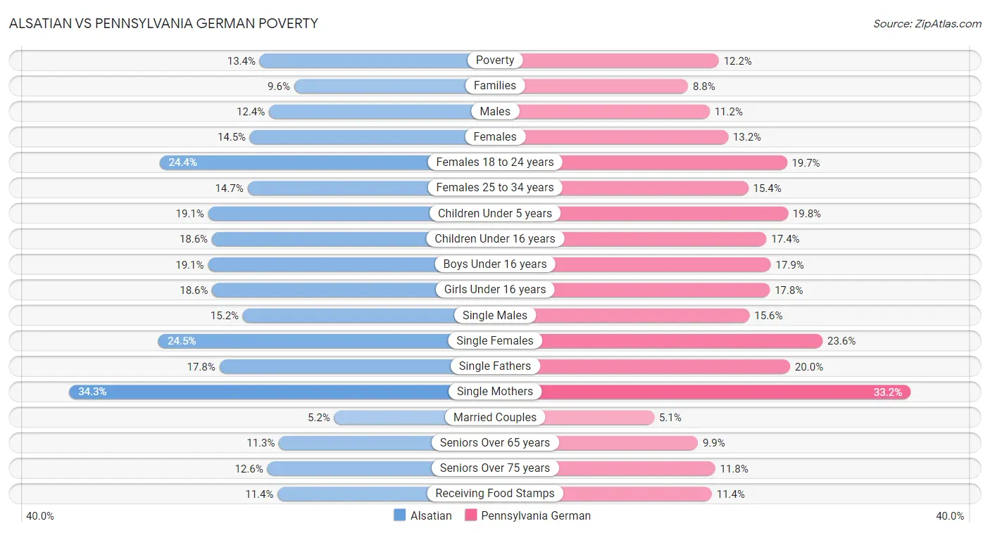Alsatian vs Pennsylvania German Poverty