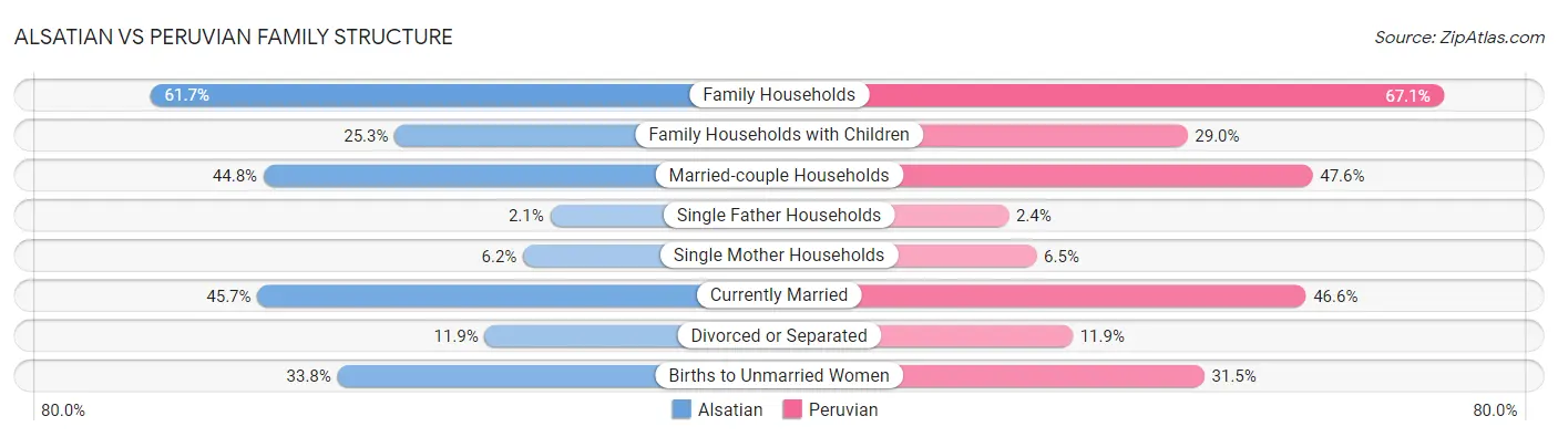 Alsatian vs Peruvian Family Structure