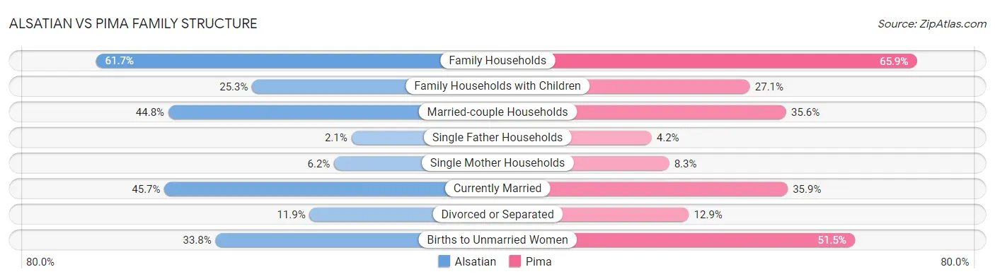 Alsatian vs Pima Family Structure