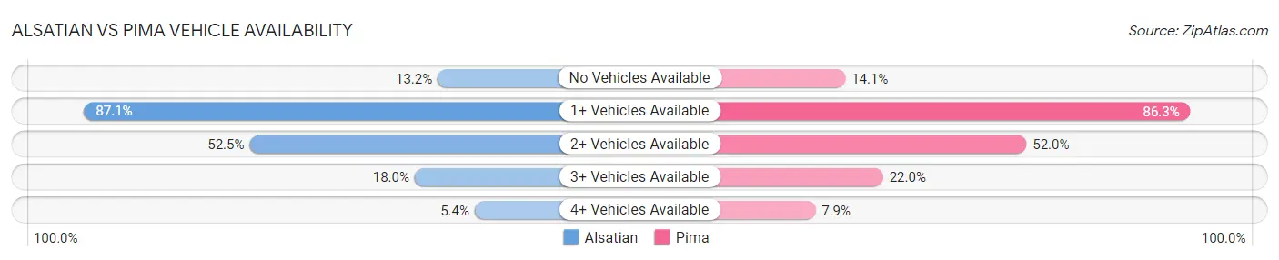 Alsatian vs Pima Vehicle Availability